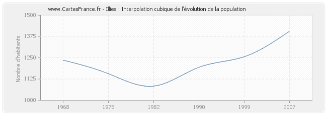 Illies : Interpolation cubique de l'évolution de la population