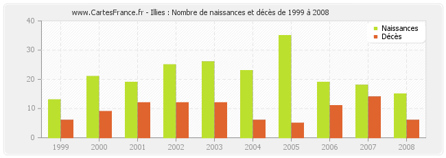 Illies : Nombre de naissances et décès de 1999 à 2008