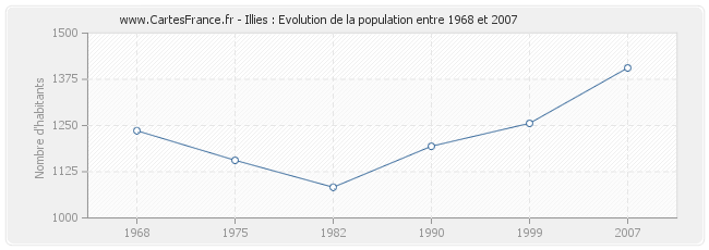 Population Illies