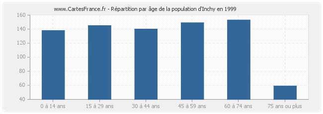 Répartition par âge de la population d'Inchy en 1999