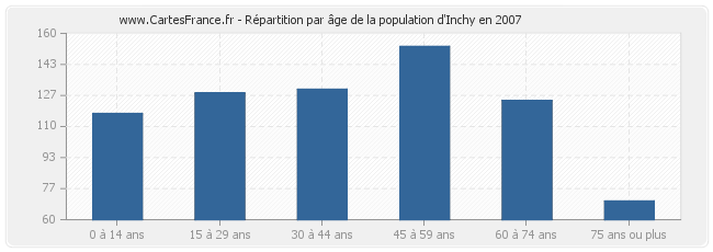 Répartition par âge de la population d'Inchy en 2007