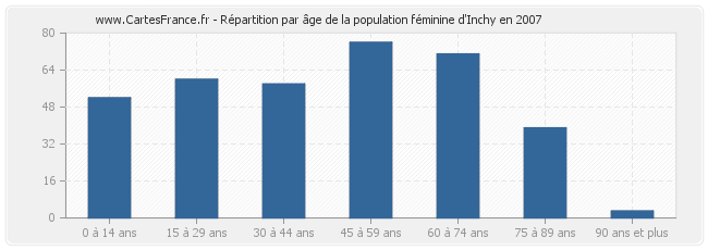 Répartition par âge de la population féminine d'Inchy en 2007