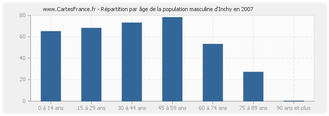 Répartition par âge de la population masculine d'Inchy en 2007