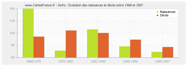 Inchy : Evolution des naissances et décès entre 1968 et 2007