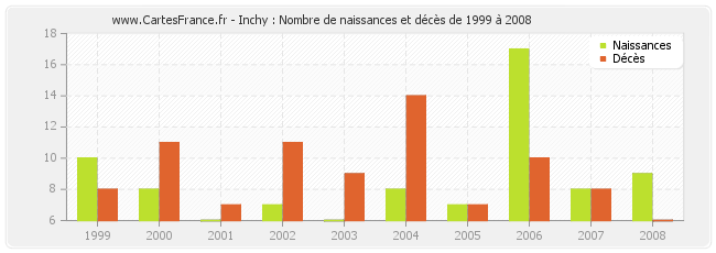 Inchy : Nombre de naissances et décès de 1999 à 2008