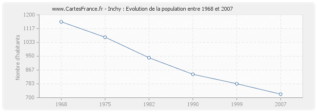 Population Inchy