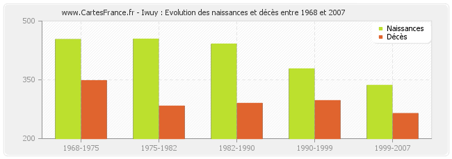 Iwuy : Evolution des naissances et décès entre 1968 et 2007