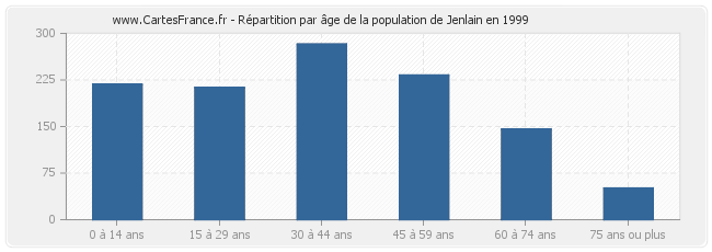 Répartition par âge de la population de Jenlain en 1999
