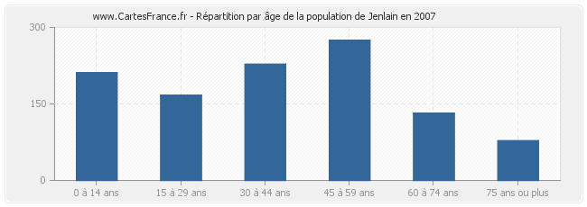 Répartition par âge de la population de Jenlain en 2007