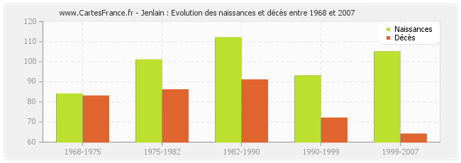 Jenlain : Evolution des naissances et décès entre 1968 et 2007
