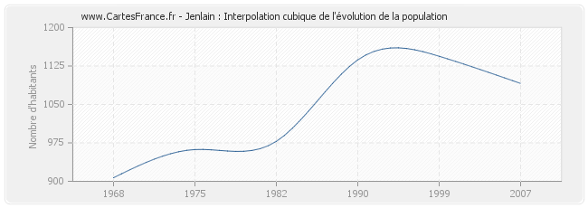 Jenlain : Interpolation cubique de l'évolution de la population