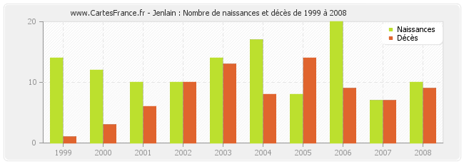 Jenlain : Nombre de naissances et décès de 1999 à 2008