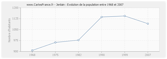 Population Jenlain