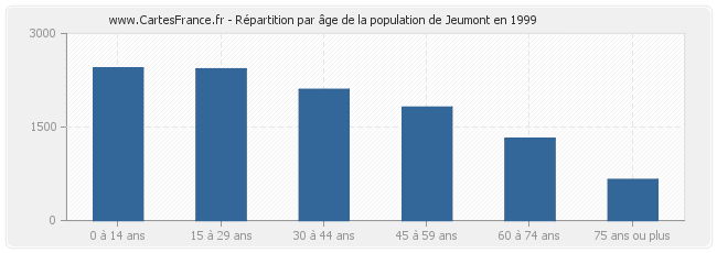 Répartition par âge de la population de Jeumont en 1999