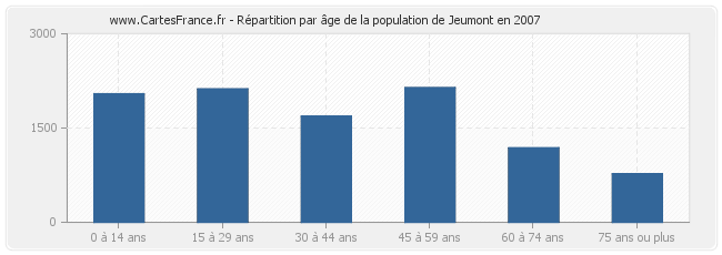 Répartition par âge de la population de Jeumont en 2007