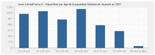 Répartition par âge de la population féminine de Jeumont en 2007