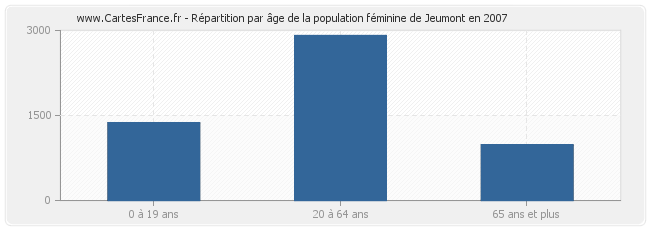 Répartition par âge de la population féminine de Jeumont en 2007