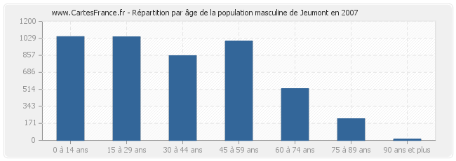 Répartition par âge de la population masculine de Jeumont en 2007