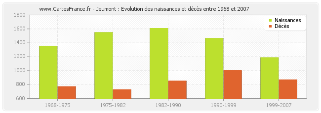 Jeumont : Evolution des naissances et décès entre 1968 et 2007