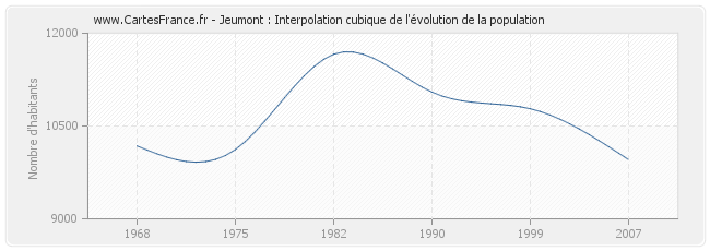 Jeumont : Interpolation cubique de l'évolution de la population