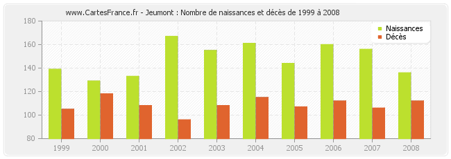 Jeumont : Nombre de naissances et décès de 1999 à 2008