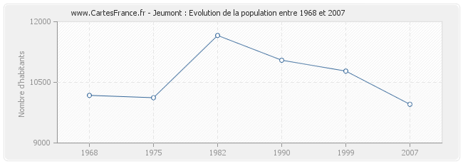 Population Jeumont