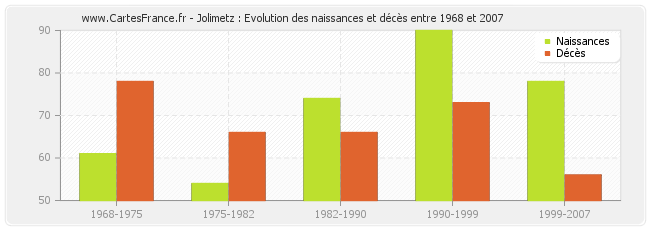 Jolimetz : Evolution des naissances et décès entre 1968 et 2007