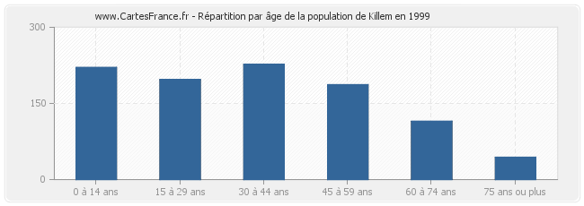Répartition par âge de la population de Killem en 1999