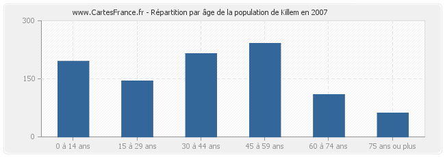 Répartition par âge de la population de Killem en 2007