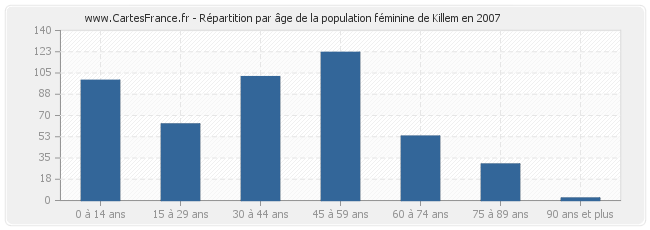 Répartition par âge de la population féminine de Killem en 2007