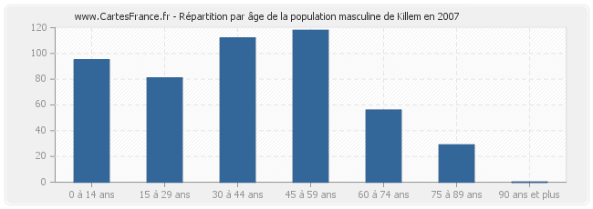 Répartition par âge de la population masculine de Killem en 2007