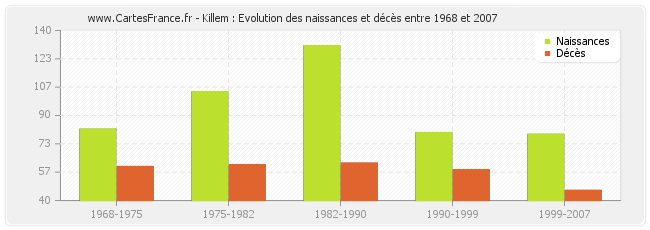 Killem : Evolution des naissances et décès entre 1968 et 2007