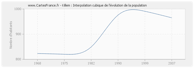 Killem : Interpolation cubique de l'évolution de la population