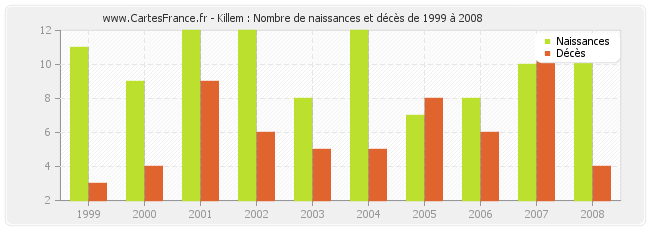 Killem : Nombre de naissances et décès de 1999 à 2008
