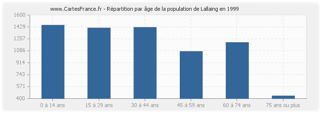 Répartition par âge de la population de Lallaing en 1999