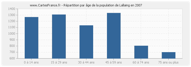 Répartition par âge de la population de Lallaing en 2007