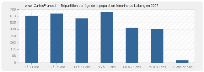 Répartition par âge de la population féminine de Lallaing en 2007