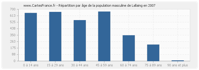Répartition par âge de la population masculine de Lallaing en 2007
