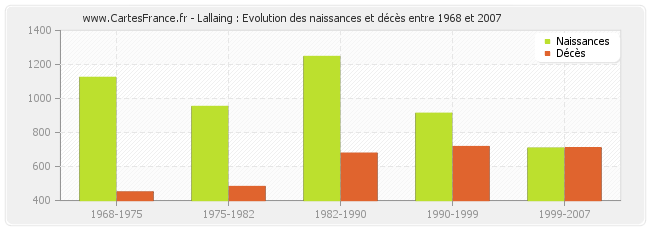 Lallaing : Evolution des naissances et décès entre 1968 et 2007