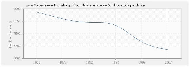Lallaing : Interpolation cubique de l'évolution de la population