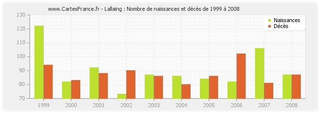 Lallaing : Nombre de naissances et décès de 1999 à 2008
