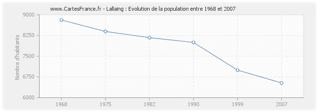 Population Lallaing