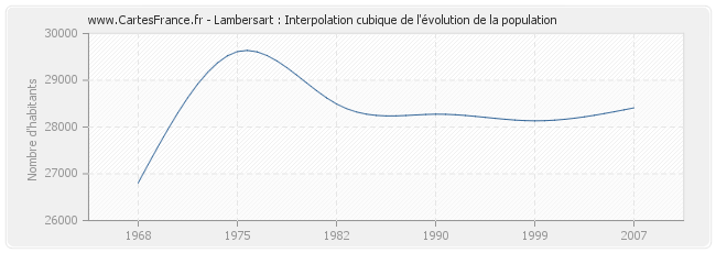 Lambersart : Interpolation cubique de l'évolution de la population