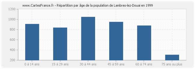 Répartition par âge de la population de Lambres-lez-Douai en 1999
