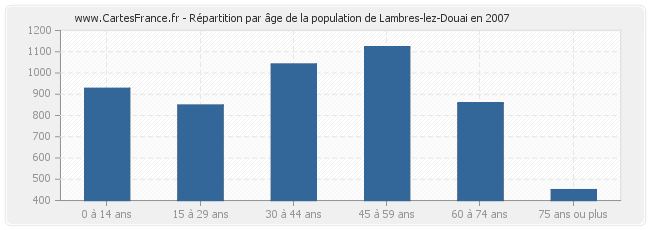 Répartition par âge de la population de Lambres-lez-Douai en 2007