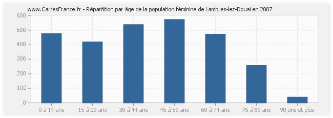 Répartition par âge de la population féminine de Lambres-lez-Douai en 2007