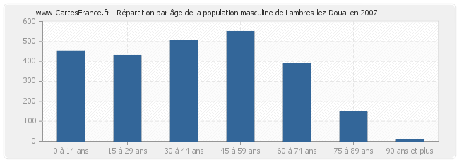 Répartition par âge de la population masculine de Lambres-lez-Douai en 2007