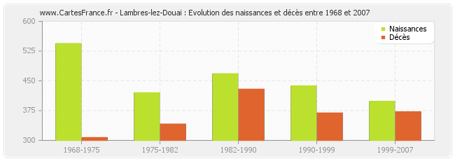 Lambres-lez-Douai : Evolution des naissances et décès entre 1968 et 2007