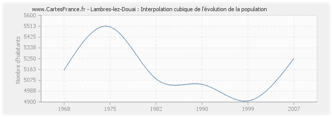 Lambres-lez-Douai : Interpolation cubique de l'évolution de la population