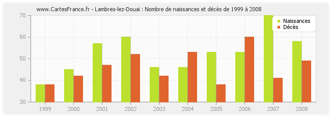 Lambres-lez-Douai : Nombre de naissances et décès de 1999 à 2008